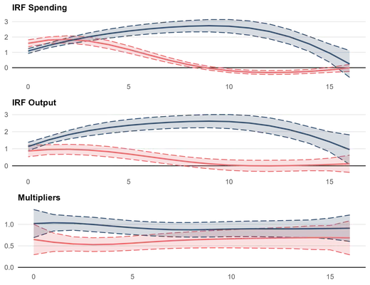 The Fiscal Cost of Public Debt and Government Spending Shocks